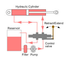 hydraulic4 Guasave